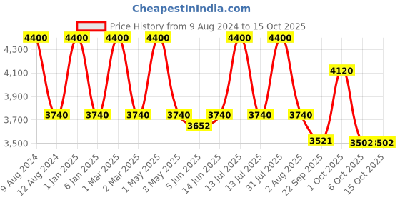 myntra.com OBSESSIONS Black & Beige Ethnic Motif Anti-Static Floor Runner obsessions Price History Graph from 9 Aug 2024 to 14 Oct 2025