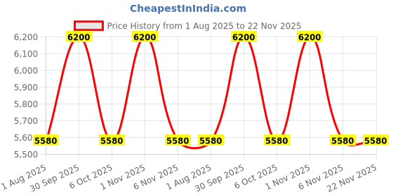 myntra.com OBSESSIONS Black & White Large Foldable Laundry Storage Basket obsessions Price History Graph from 1 Aug 2025 to 22 Nov 2025