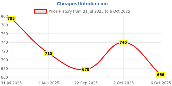 myntra.com OBSESSIONS Black & White Textured 2400 GSM Rectangular Bath Rugs obsessions Price History Graph from 31 Jul 2025 to 6 Oct 2025