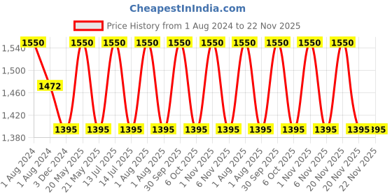 myntra.com OBSESSIONS Black & White Textured Toilet Brush With Holder obsessions Price History Graph from 1 Aug 2024 to 22 Nov 2025