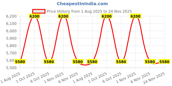 myntra.com OBSESSIONS Black Large Foldable Laundry Storage Basket obsessions Price History Graph from 1 Aug 2025 to 24 Nov 2025