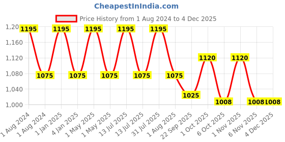 myntra.com OBSESSIONS Black Plastic Fingerprint Resistant Dustbins obsessions Price History Graph from 1 Aug 2024 to 3 Dec 2025