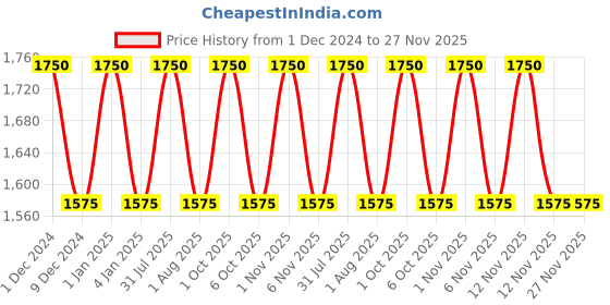 myntra.com OBSESSIONS Black Solid Polyresin Toilet Brush with Holder obsessions Price History Graph from 1 Dec 2024 to 27 Nov 2025