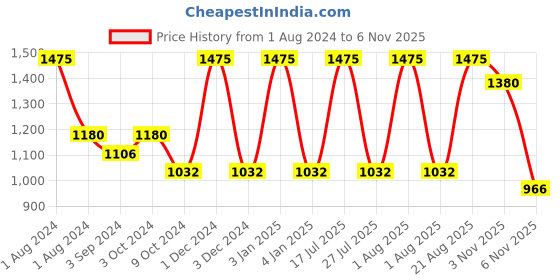 myntra.com OBSESSIONS Blue 1800 GSM Anti-Skid Rectangular Bath Rug obsessions Price History Graph from 1 Aug 2024 to 6 Nov 2025