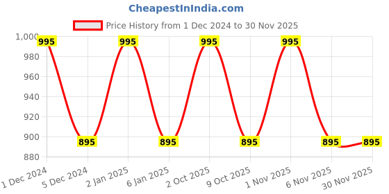 myntra.com OBSESSIONS Blue 6 Pieces Striped Textured Waterproof Table Placemats obsessions Price History Graph from 1 Dec 2024 to 28 Nov 2025