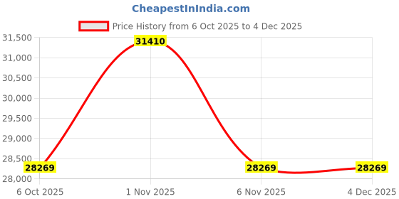 myntra.com OBSESSIONS Blue Abstract Anti-Skid Carpet obsessions Price History Graph from 6 Oct 2025 to 2 Dec 2025
