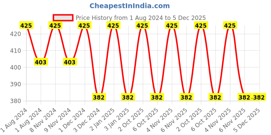 myntra.com OBSESSIONS Blue & Beige 12 Pieces Printed Heat Resistant Table Placemats with Coasters obsessions Price History Graph from 1 Aug 2024 to 5 Dec 2025