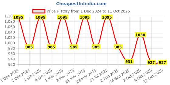 myntra.com OBSESSIONS Blue & Beige Ethnic MotifsRectangular Bedside Runners obsessions Price History Graph from 1 Dec 2024 to 10 Oct 2025