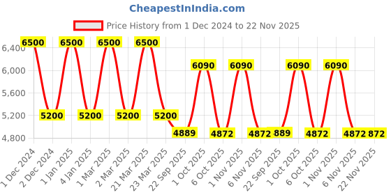 myntra.com OBSESSIONS Blue & Beige Printed Anti-Static Bedside Runner obsessions Price History Graph from 1 Dec 2024 to 22 Nov 2025