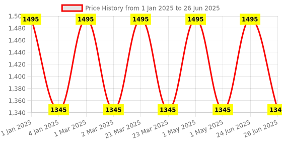 myntra.com OBSESSIONS Blue & Beige Printed Rectangular Bedside Runners obsessions Price History Graph from 1 Jan 2025 to 26 Jun 2025