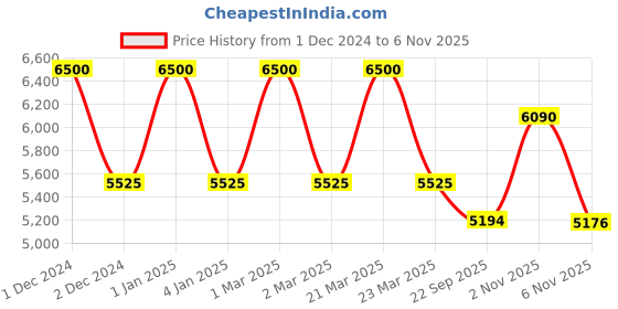 myntra.com OBSESSIONS Blue & Black Ethnic Motifs Printed Anti-Static Bedside Runner obsessions Price History Graph from 1 Dec 2024 to 6 Nov 2025