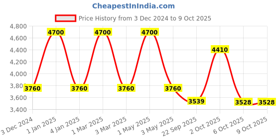 myntra.com Obsessions Blue & Brown Anti-Static Floor Runner obsessions Price History Graph from 3 Dec 2024 to 8 Oct 2025
