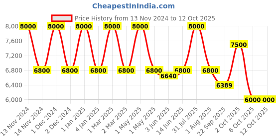 myntra.com OBSESSIONS Blue & Cream Abstract Printed Bedside Floor Runner obsessions Price History Graph from 13 Nov 2024 to 11 Oct 2025