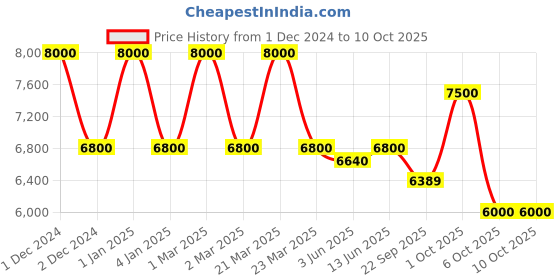 myntra.com OBSESSIONS Blue & Cream-Colored Abstract Printed Anti-Static Bedside Runner obsessions Price History Graph from 1 Dec 2024 to 10 Oct 2025