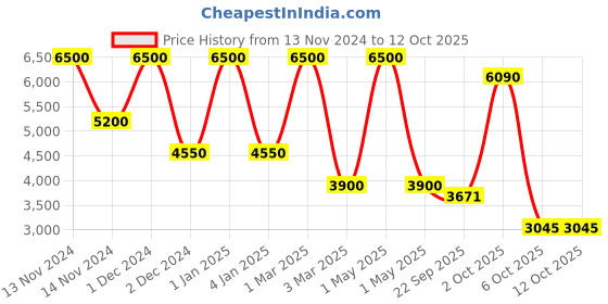 myntra.com OBSESSIONS Blue & Green Anti-Static Abstract Printed Bedside Runner obsessions Price History Graph from 13 Nov 2024 to 12 Oct 2025