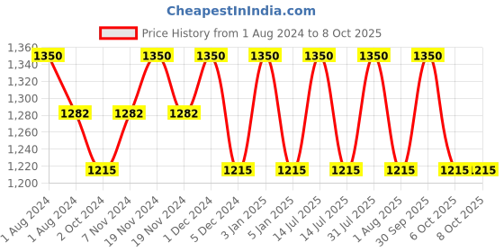 myntra.com OBSESSIONS Blue & Grey Abstract Polyresin Soap Dispenser obsessions Price History Graph from 1 Aug 2024 to 8 Oct 2025