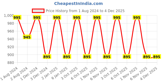 myntra.com OBSESSIONS Blue & White 6 Piece Striped Waterproof Table Placemats obsessions Price History Graph from 1 Aug 2024 to 4 Dec 2025