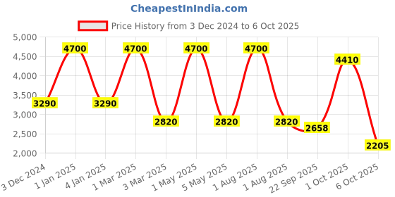myntra.com OBSESSIONS Blue & White Abstract Floor Runners obsessions Price History Graph from 3 Dec 2024 to 6 Oct 2025