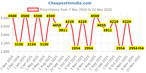 myntra.com OBSESSIONS Blue & White Checked 1780 GSM Bona Bath Rug With Contour Mat obsessions Price History Graph from 7 Nov 2024 to 22 Nov 2025