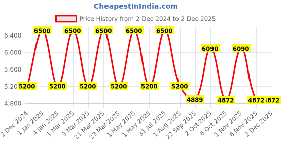 myntra.com OBSESSIONS Blue & White Ethnic Motifs Printed Anti-Static Bedside Runner obsessions Price History Graph from 2 Dec 2024 to 1 Dec 2025