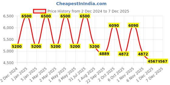 myntra.com OBSESSIONS Blue & White Ethnic Motifs Printed Bedside Runner obsessions Price History Graph from 2 Dec 2024 to 5 Dec 2025