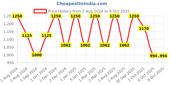 myntra.com OBSESSIONS Blue & White Printed Shower Curtains obsessions Price History Graph from 1 Aug 2024 to 9 Oct 2025
