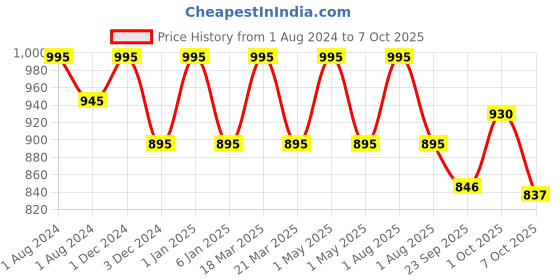 myntra.com OBSESSIONS Blue & White Self Design Ultra Absorbent Anti-Skid Rectangular Bathmat obsessions Price History Graph from 1 Aug 2024 to 7 Oct 2025