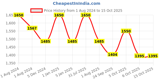 myntra.com OBSESSIONS Blue & White Self Design Ultra Absorbent Anti-Skid Rectangular Bathmat obsessions Price History Graph from 1 Aug 2024 to 14 Oct 2025