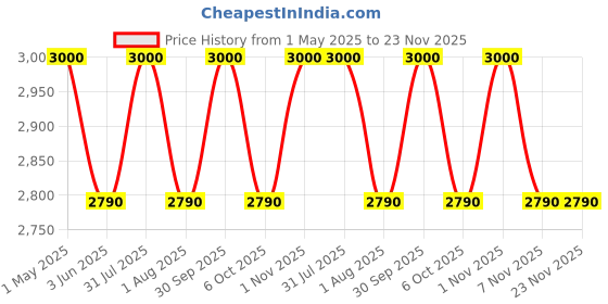 myntra.com OBSESSIONS Blue & White Stain & Water Resistant Floor Mat obsessions Price History Graph from 1 May 2025 to 23 Nov 2025