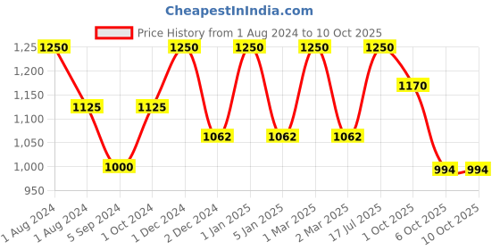 myntra.com OBSESSIONS  Blue & White Water Repellent Shower Curtain With 12 Hooks obsessions Price History Graph from 1 Aug 2024 to 10 Oct 2025