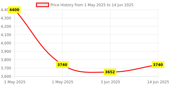 myntra.com OBSESSIONS Blue & Yellow Printed Anti-Static Floor Runner obsessions Price History Graph from 1 May 2025 to 14 Jun 2025