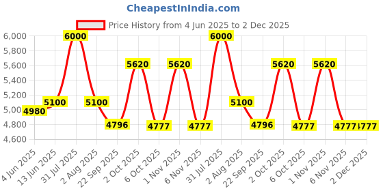 myntra.com OBSESSIONS Blue & Yellow Rectangle Bed Runner obsessions Price History Graph from 4 Jun 2025 to 1 Dec 2025