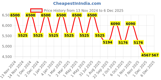myntra.com OBSESSIONS Blue Anti-Static Bedside Runner obsessions Price History Graph from 13 Nov 2024 to 5 Dec 2025