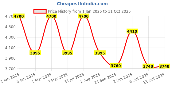 myntra.com OBSESSIONS Blue Anti-static Polypropylene Floor Runner obsessions Price History Graph from 1 Jan 2025 to 10 Oct 2025