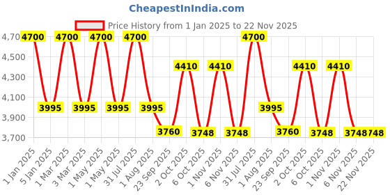 myntra.com OBSESSIONS  Blue Ethnic Motifs Anti-static Floor Runner obsessions Price History Graph from 1 Jan 2025 to 21 Nov 2025