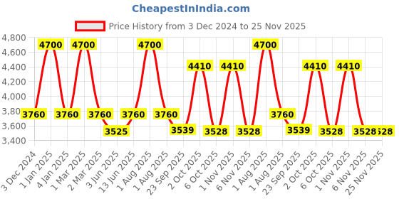 myntra.com OBSESSIONS Blue Geometric Anti-Skid Floor Runners obsessions Price History Graph from 3 Dec 2024 to 24 Nov 2025