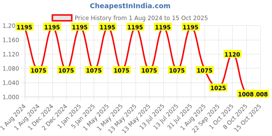 myntra.com OBSESSIONS Blue Plastic Fingerprint Resistant Dustbins obsessions Price History Graph from 1 Aug 2024 to 15 Oct 2025