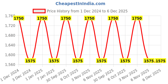 myntra.com OBSESSIONS Blue Printed Anti-skid Rubber Doormat obsessions Price History Graph from 1 Dec 2024 to 4 Dec 2025