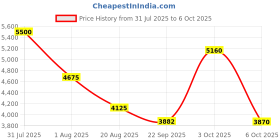 myntra.com OBSESSIONS Blue Printed Anti-Static Floor Runner obsessions Price History Graph from 31 Jul 2025 to 6 Oct 2025