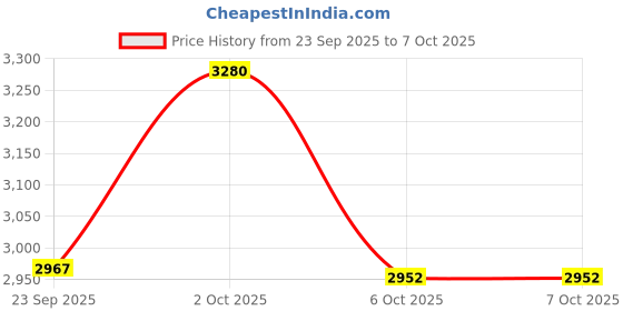 myntra.com OBSESSIONS Blue Printed Anti-Static Floor Runner obsessions Price History Graph from 23 Sep 2025 to 6 Oct 2025