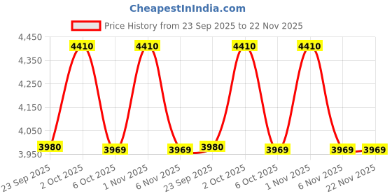 myntra.com OBSESSIONS Blue Rectangle Bed Runner obsessions Price History Graph from 23 Sep 2025 to 22 Nov 2025