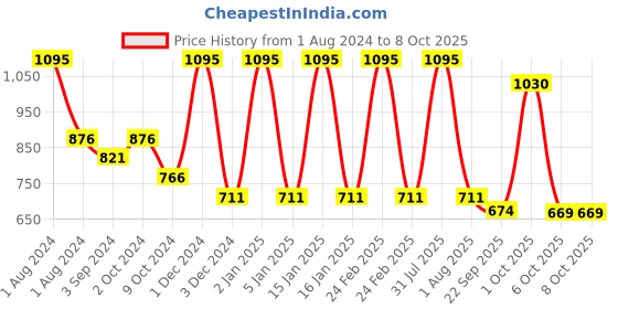 myntra.com OBSESSIONS Blue Self Design Rectangular Bath Rug obsessions Price History Graph from 1 Aug 2024 to 7 Oct 2025