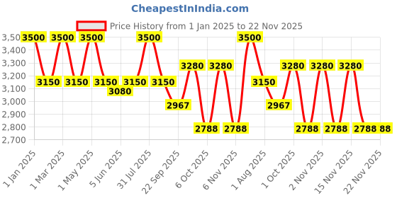 myntra.com OBSESSIONS Blue Soft Shaggy Bedside Floor Runner obsessions Price History Graph from 1 Jan 2025 to 22 Nov 2025