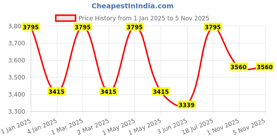 myntra.com OBSESSIONS Blue Stainless Steel Mesh Dustbins 8 L obsessions Price History Graph from 1 Jan 2025 to 4 Nov 2025