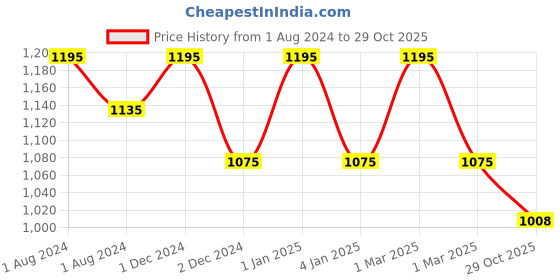 myntra.com OBSESSIONS Blue Striped Shower Curtain obsessions Price History Graph from 1 Aug 2024 to 29 Oct 2025