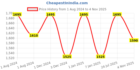 myntra.com OBSESSIONS Brown 2300 GSM Anti-Skid Bath Rug obsessions Price History Graph from 1 Aug 2024 to 4 Nov 2025