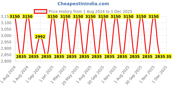 myntra.com OBSESSIONS Brown 4 Pieces Textured Bathroom Accessories Set obsessions Price History Graph from 1 Aug 2024 to 30 Nov 2025
