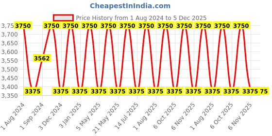 myntra.com OBSESSIONS Brown 4-Pieces Textured Classic Bathroom Accessories Set obsessions Price History Graph from 1 Aug 2024 to 5 Dec 2025