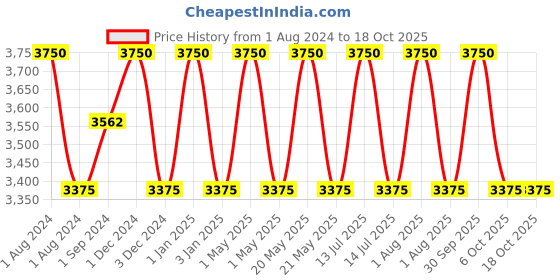 myntra.com OBSESSIONS Brown 4-Pieces Textured Classic Bathset obsessions Price History Graph from 1 Aug 2024 to 18 Oct 2025