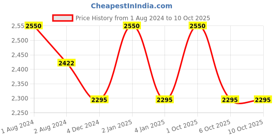 myntra.com OBSESSIONS Brown 6 Pieces Heat Resistant Rectangle Table Placemats obsessions Price History Graph from 1 Aug 2024 to 10 Oct 2025